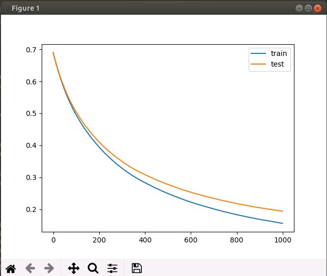 Hình ảnh Learning Curves với số lần lặp 1000,  eta=0.01
