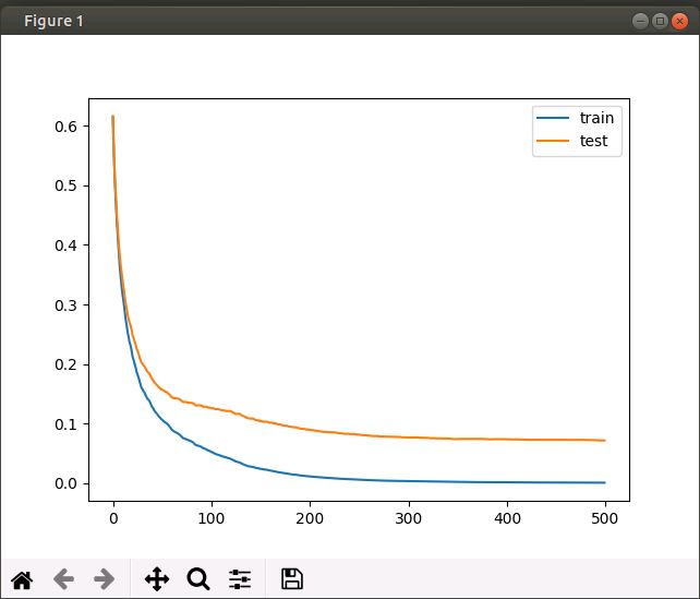 Hình ảnh Learning Curves với số lần lặp 500