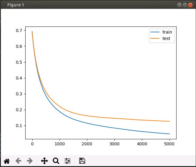 Hình ảnh Learning Curves với số lần lặp 5000,  eta=0.01