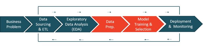 Machine Learning Life Cycle — Image by Author (Read from left-to-right)