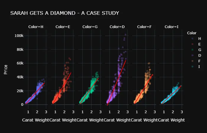 Diamon Dataset - Phân tích kích thước đá kim cương và giá cả trên thuộc tính màu sắc