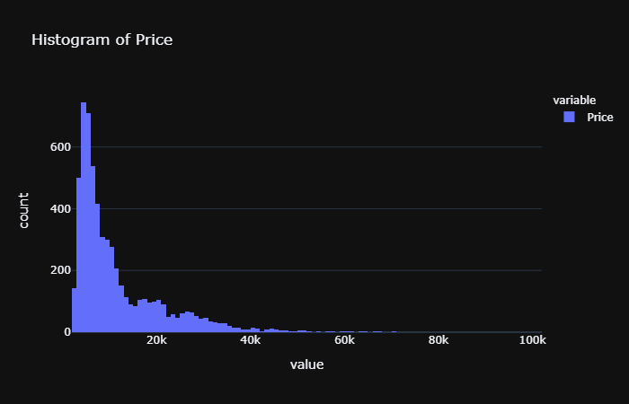 Diamon Dataset - Histogram