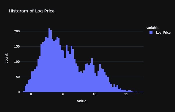 Diamon Dataset - Histogram