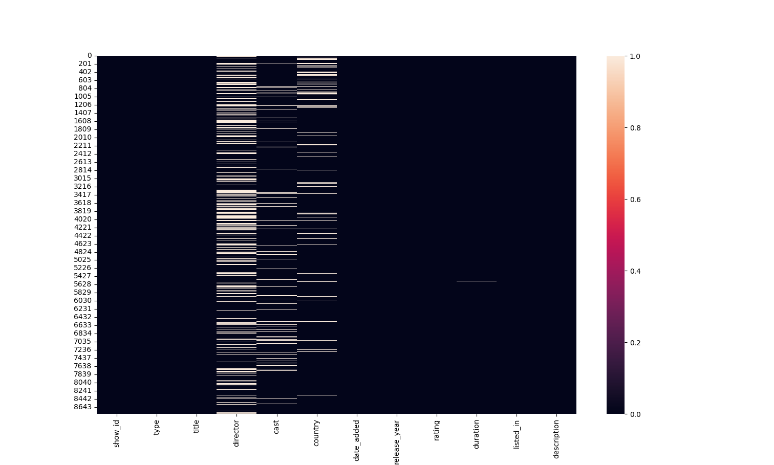 heatmap na