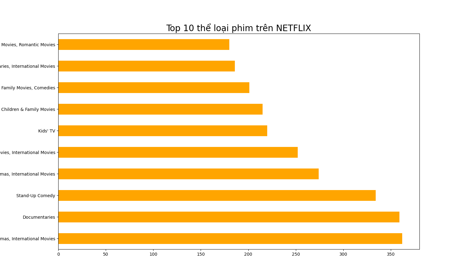 top 10 thể loại phim