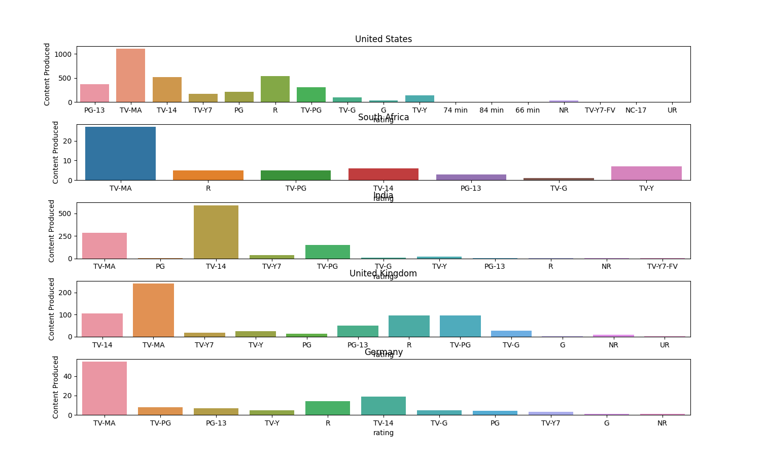 top 5 country - Ratings