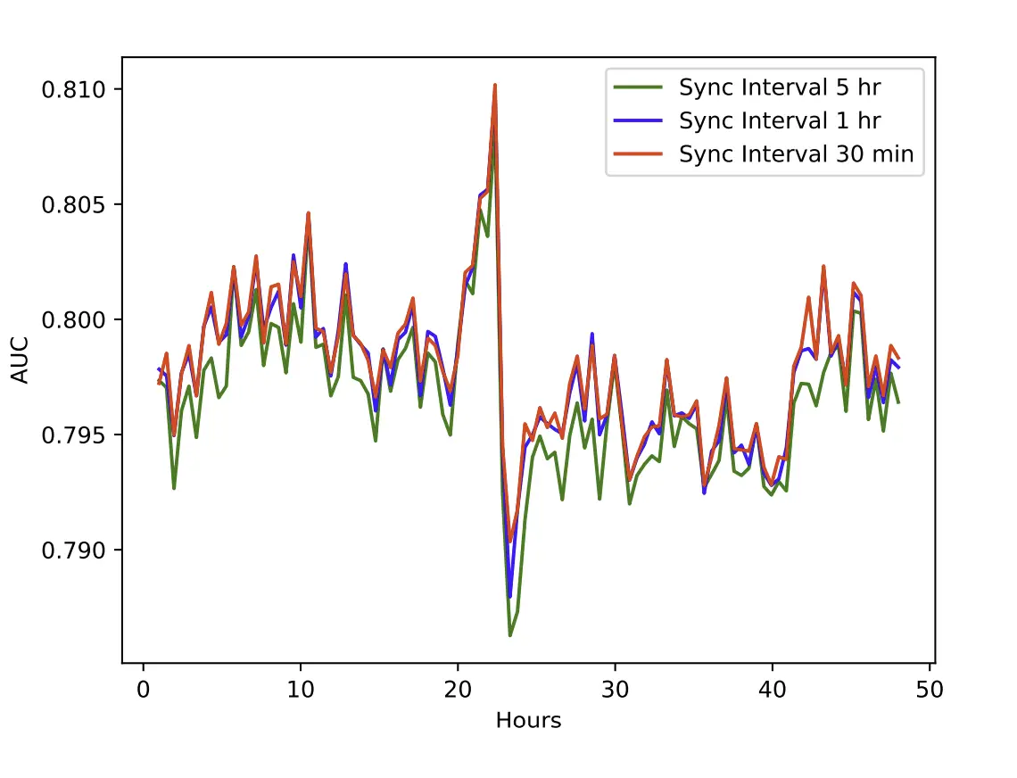 Hình 10: Comparison of different sync intervals for online training.