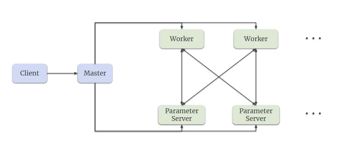 Hình 2: Worker-PS Architecture - Hình ảnh được cắt từ paper