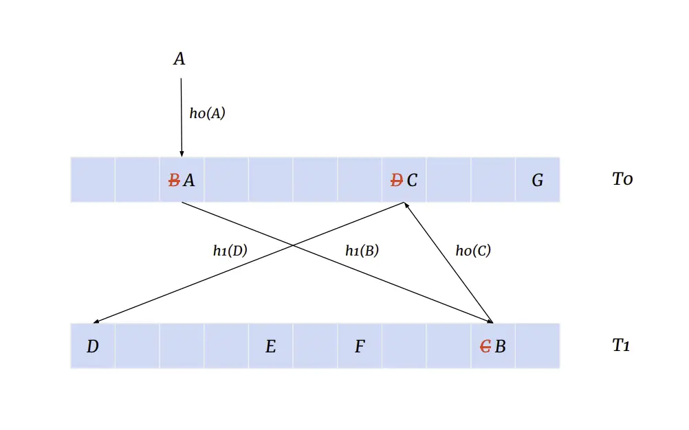 Hình 3: Cuckoo HashMap. - Hình ảnh được cắt từ paper