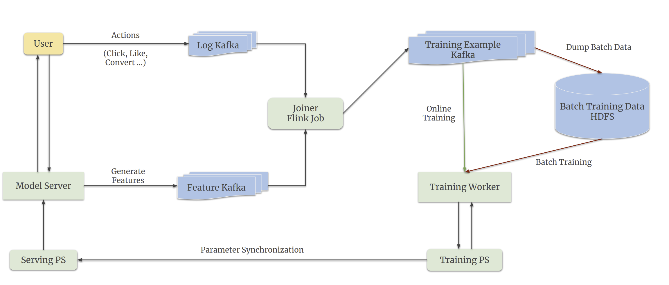 Hình 4: Streaming Engine. The information feedback loop from [User → Model Server → Training Worker → Model Server → User] would spend a long time when taking the Batch Training path, while the Online Training will close the loop more instantly - Hình ảnh được cắt từ paper
