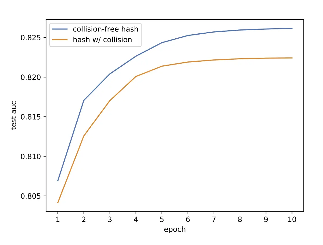 Hình 7: Effect of Embedding Collision On DeepFM, MovieLens