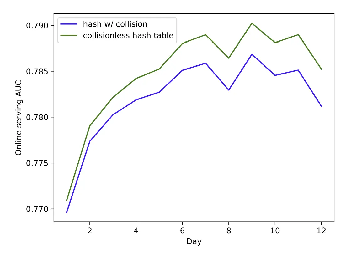 Hình 8: Effect of Embedding Collision On A Recommendation Model In Production.