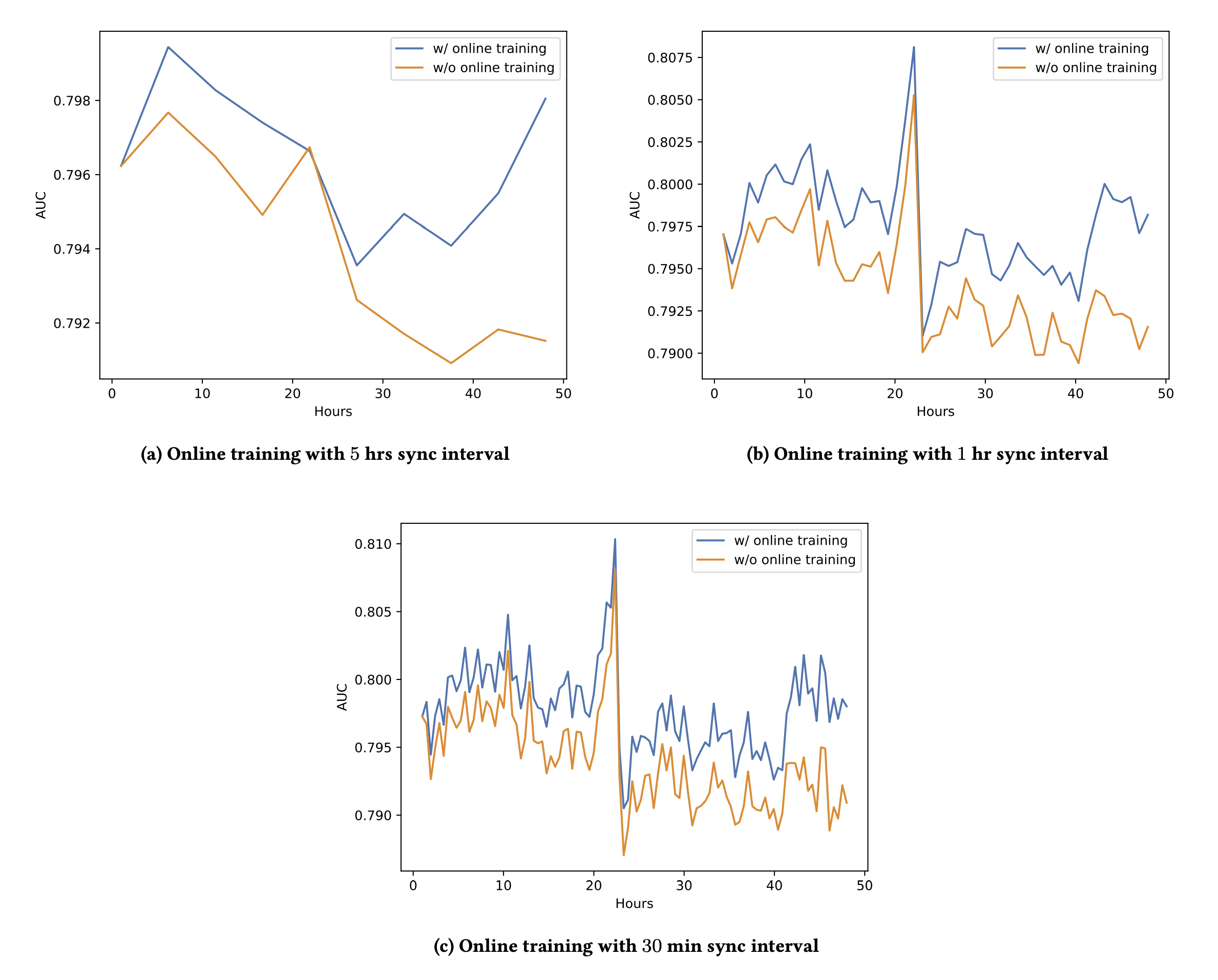 Hình 9: : Online training v.s. Batch training on Criteo dataset. Blue lines: AUC of models with online training; Yellow lines: AUC of batch training models evaluated against streaming data.