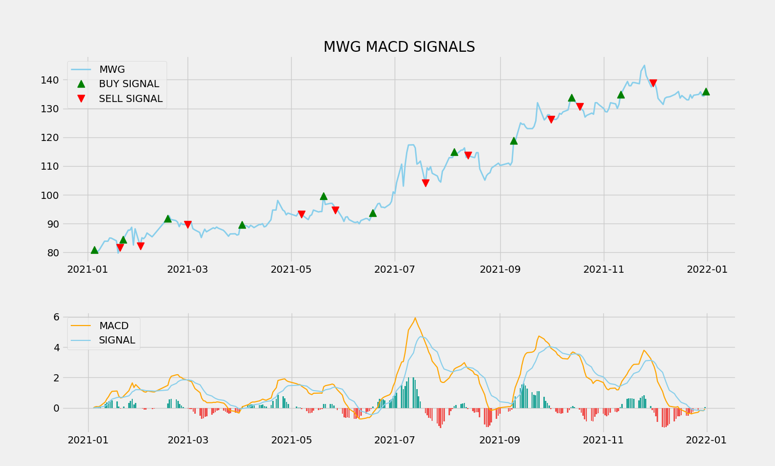 Hình 1: MACD giá cổ phiếu MWG trong năm 2021