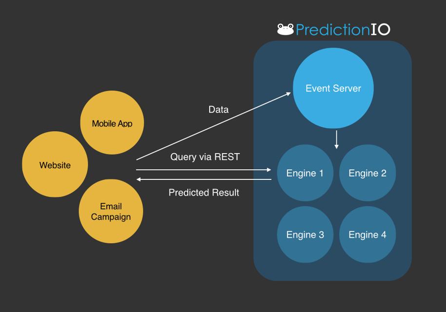 PredictionIO Phần 1 - Hướng dẫn cài đặt